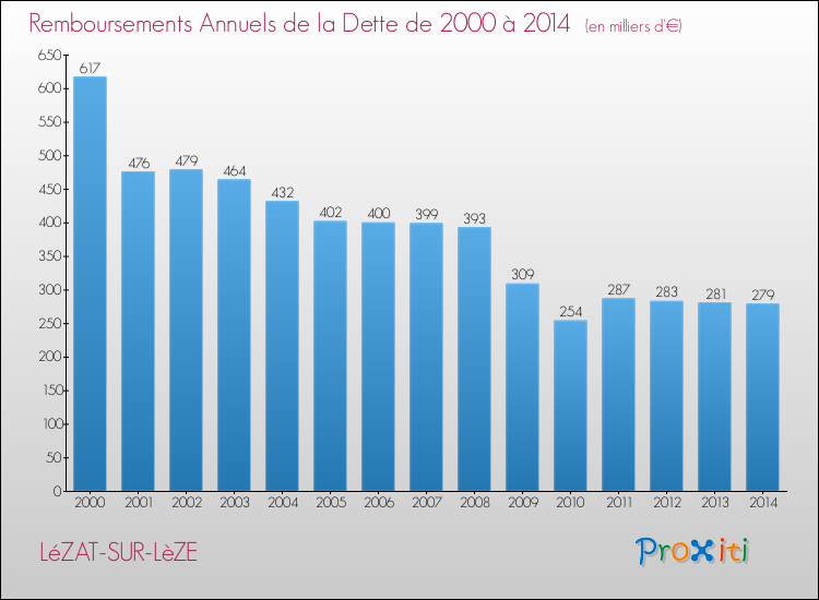 Evolution de l'annuité de la dette pour la commune de LéZAT-SUR-LèZE de 2000 à 2014 Annuités de la dette pour LéZAT-SUR-LèZE de 2000 à 2014