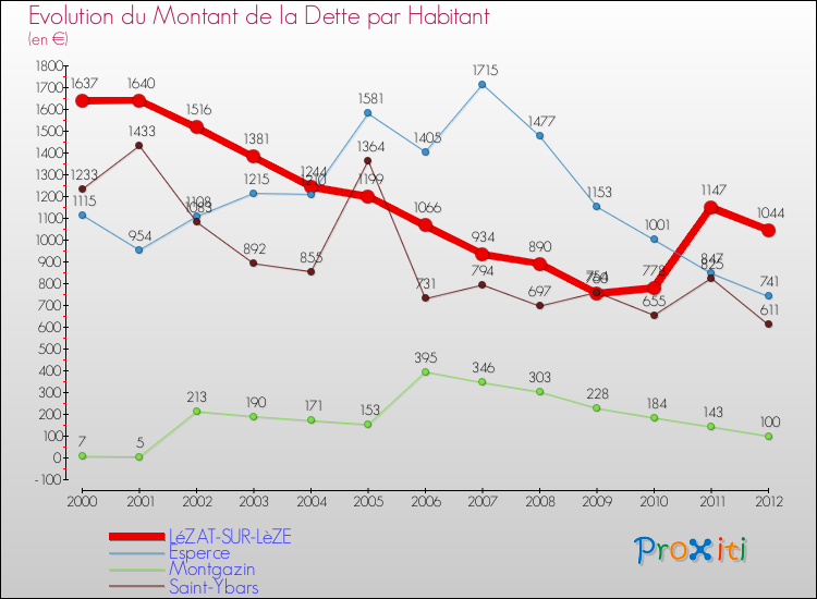 Evolution de la dette par habitant pour la commune de LéZAT-SUR-LèZE et les communes proches de 2000 à 2012 Comparaison de la dette par habitant pour LéZAT-SUR-LèZE et les communes voisines de 2000 à 2012