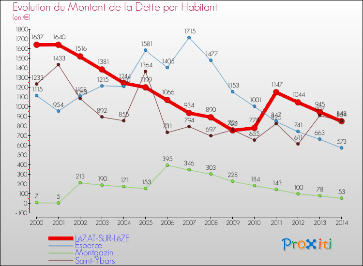 Evolution de la dette par habitant pour la commune de LéZAT-SUR-LèZE et les communes proches de 2000 à 2014 Comparaison de la dette par habitant pour LéZAT-SUR-LèZE et les communes voisines de 2000 à 2014