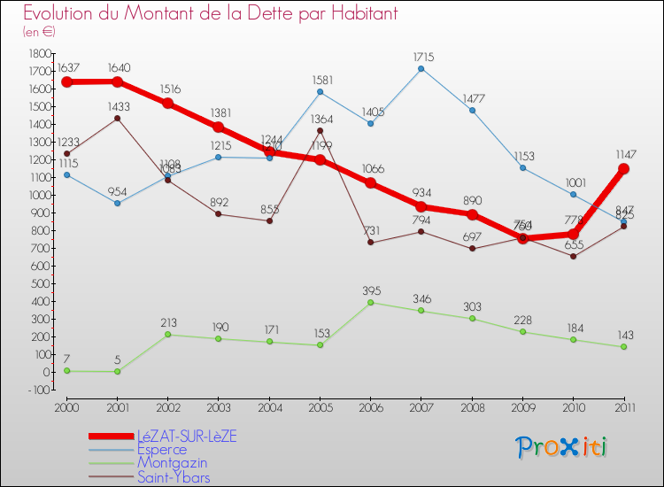 Evolution de la dette par habitant pour la commune de LéZAT-SUR-LèZE et les communes proches Comparaison de la dette par habitant pour LéZAT-SUR-LèZE et les communes voisines