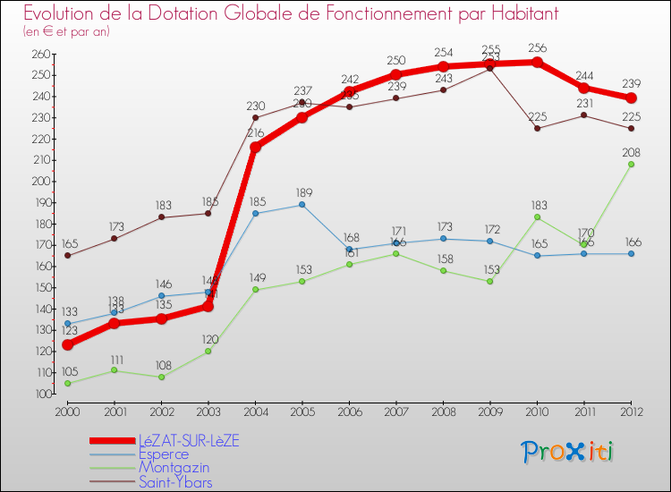 Evolution et montant de la dotation globale de fonctionnement par Habitant pour LéZAT-SUR-LèZE et les communes proches Comparaison des dotations globales de fonctionnement par habitant pour LéZAT-SUR-LèZE et les communes voisines