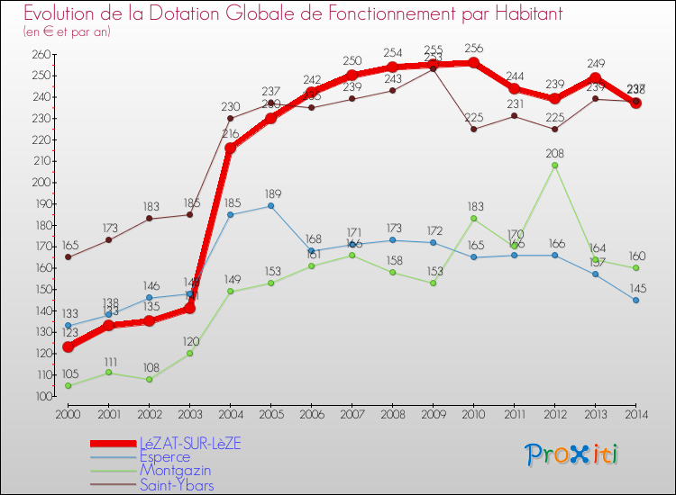 Evolution et montant de la dotation globale de fonctionnement par Habitant pour LéZAT-SUR-LèZE et les communes proches de 2000 à 2014. Comparaison des dotations globales de fonctionnement par habitant pour LéZAT-SUR-LèZE et les communes voisines de 2000 à 2014.