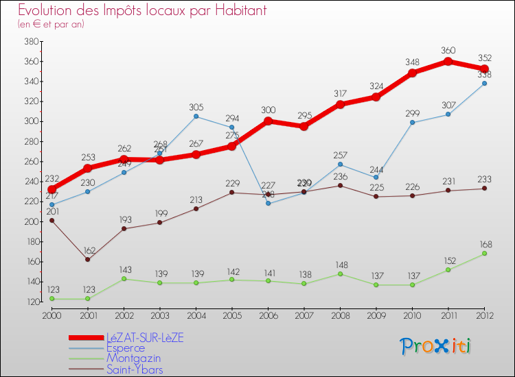 Evolution et montant des impôts locaux par Habitant pour LéZAT-SUR-LèZE et les communes proches Comparaison des impôts locaux par habitant pour LéZAT-SUR-LèZE et les communes voisines