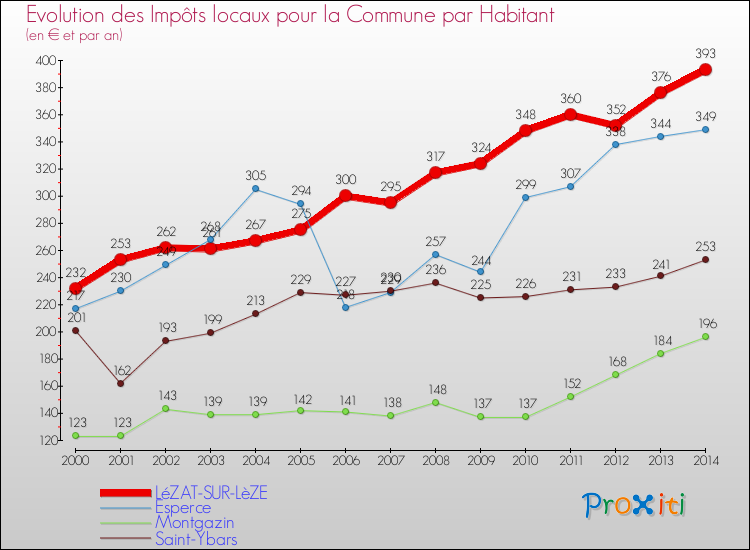 Evolution et montant des impôts locaux par Habitant pour LéZAT-SUR-LèZE et les communes proches de 2000 à 2014 Comparaison des impôts locaux par habitant pour LéZAT-SUR-LèZE et les communes voisines de 2000 à 2014