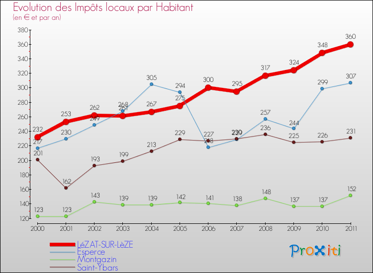 Evolution et montant des impôts locaux par Habitant pour LéZAT-SUR-LèZE et les communes proches Comparaison des impôts locaux par habitant pour LéZAT-SUR-LèZE et les communes voisines