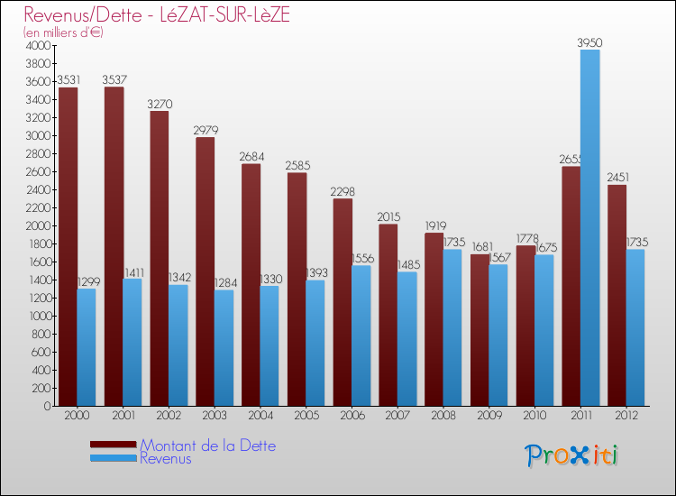 Evolution comparée de la dette et des revenus pour la commune de LéZAT-SUR-LèZE de 2000 à 2012 Comparaison de la dette et des revenus pour LéZAT-SUR-LèZE de 2000 à 2012