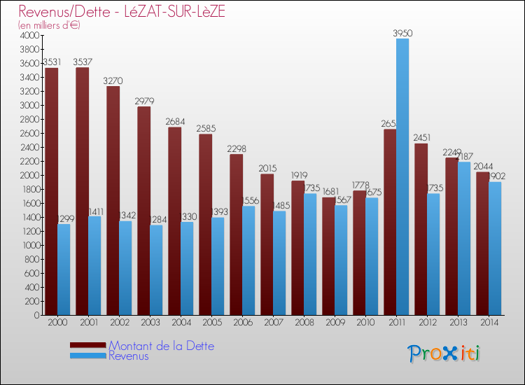 Evolution comparée de la dette et des revenus pour la commune de LéZAT-SUR-LèZE de 2000 à 2014 Comparaison de la dette et des revenus pour LéZAT-SUR-LèZE de 2000 à 2014