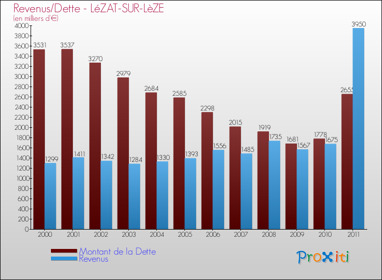 Evolution comparée de la dette et des revenus pour la commune de LéZAT-SUR-LèZE de 2000 à 2011 Comparaison de la dette et des revenus pour LéZAT-SUR-LèZE de 2000 à 2011