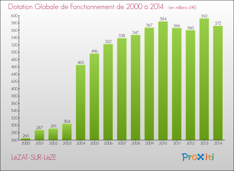 Evolution du montant de la Dotation Globale de Fonctionnement pour la commune de LéZAT-SUR-LèZE de 2000 à 2014 Evolution du montant de la Dotation Globale de Fonctionnement pour LéZAT-SUR-LèZE de 2000 à 2014