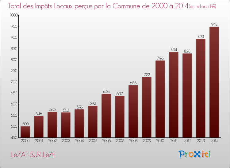 Evolution des Impôts Locaux pour la commune de LéZAT-SUR-LèZE de 2000 à 2014 Evolution des Impôts Locaux pour LéZAT-SUR-LèZE de 2000 à 2014