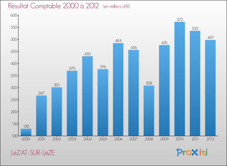 Evolution du résultat comptable pour la commune de LéZAT-SUR-LèZE de 2000 à 2012 Evolution du résultat comptable pour LéZAT-SUR-LèZE de 2000 à 2012
