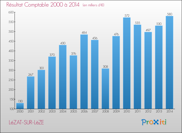 Evolution du résultat comptable pour la commune de LéZAT-SUR-LèZE de 2000 à 2014 Evolution du résultat comptable pour LéZAT-SUR-LèZE de 2000 à 2014
