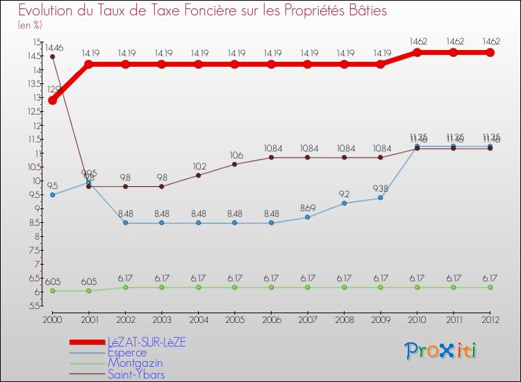 Evolution du taux de la taxe foncière sur le bati pour LéZAT-SUR-LèZE et les communes proches de 2000 à 2012 Comparaison des taux de taxe foncière sur le bati pour LéZAT-SUR-LèZE et les communes voisines de 2000 à 2012