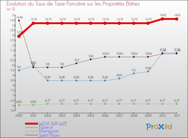 Evolution du taux de la taxe foncière sur le bati pour LéZAT-SUR-LèZE et les communes proches Comparaison des taux de taxe foncière sur le bati pour LéZAT-SUR-LèZE et les communes voisines