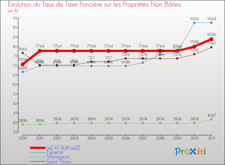 Evolution du taux de la taxe foncière sur les immeubles et terrains non batis pour LéZAT-SUR-LèZE et les communes proches Comparaison des taux de la taxe foncière sur les immeubles et terrains non batis pour LéZAT-SUR-LèZE et les communes voisines
