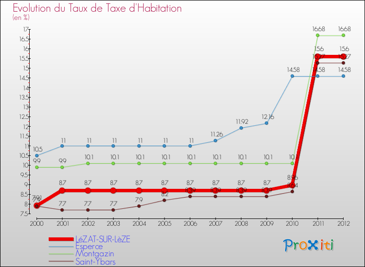 Evolution du taux de la taxe d'habitation pour LéZAT-SUR-LèZE et les communes proches Comparaison des taux de la taxe d'habitation pour LéZAT-SUR-LèZE et les communes voisines