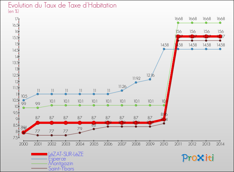 Evolution du taux de la taxe d'habitation pour LéZAT-SUR-LèZE et les communes proches de 2000 à 2014 Comparaison des taux de la taxe d'habitation pour LéZAT-SUR-LèZE et les communes voisines de 2000 à 2014