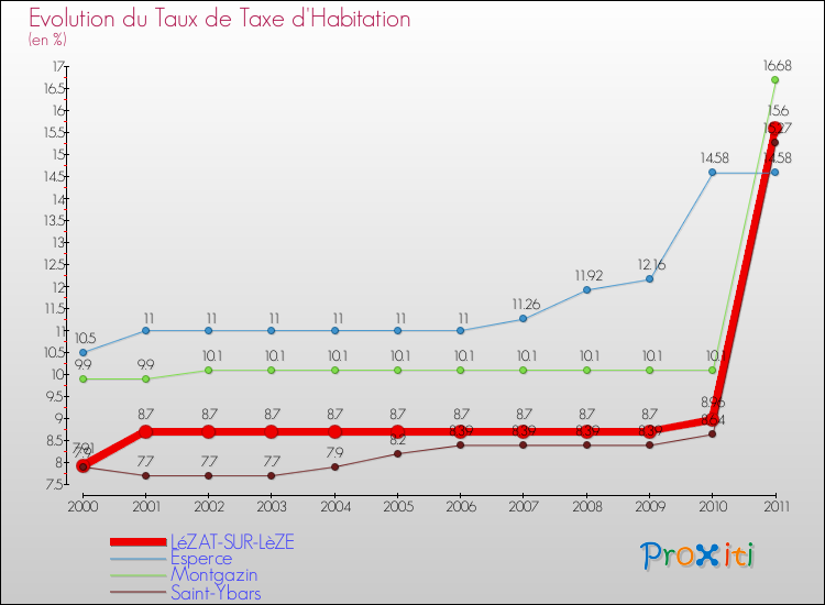 Evolution du taux de la taxe d'habitation pour LéZAT-SUR-LèZE et les communes proches Comparaison des taux de la taxe d'habitation pour LéZAT-SUR-LèZE et les communes voisines