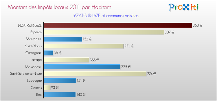 Montant des impôts locaux par Habitant pour LéZAT-SUR-LèZE et les communes proches Comparaison des impôts locaux par habitant pour LéZAT-SUR-LèZE et les communes voisines