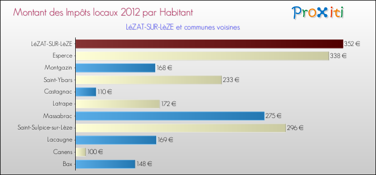 Montant des impôts locaux par Habitant pour LéZAT-SUR-LèZE et les communes proches Comparaison des impôts locaux par habitant pour LéZAT-SUR-LèZE et les communes voisines