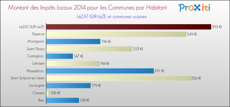 Montant des impôts locaux par Habitant pour LéZAT-SUR-LèZE et les communes proches en 2014 Comparaison des impôts locaux par habitant pour LéZAT-SUR-LèZE et les communes voisines en 2014