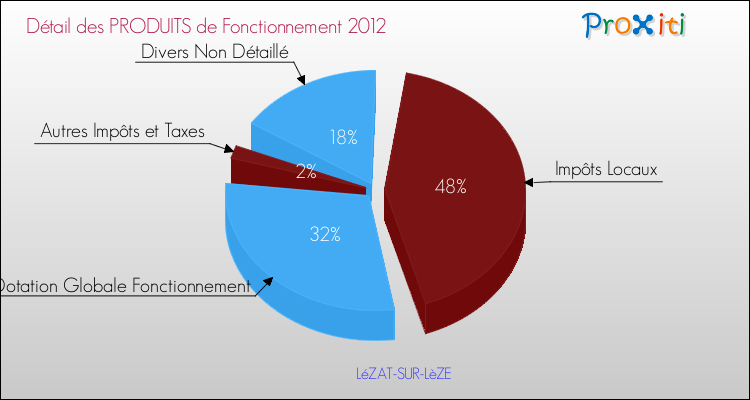 Décomposition du Budget de Fonctionnement 2012 de la commune de LéZAT-SUR-LèZE Budget de Fonctionnement 2012 pour la commune de LéZAT-SUR-LèZE