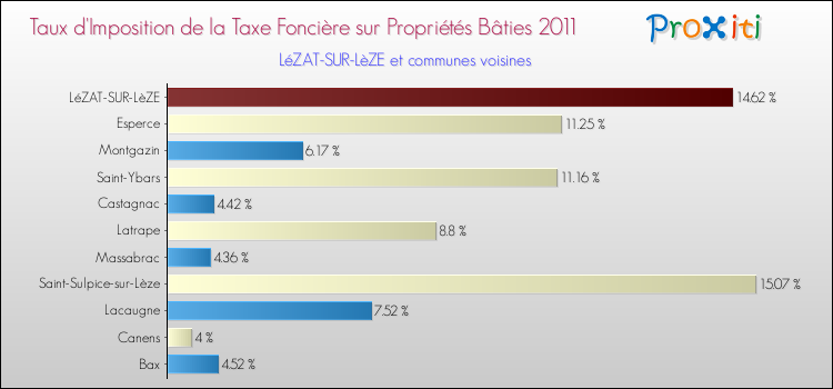 Taux d'imposition de la taxe foncière sur le bati 2011 pour LéZAT-SUR-LèZE et les communes proches Comparaison des taux d'imposition de la taxe foncière sur le bati 2011 pour LéZAT-SUR-LèZE et les communes voisines