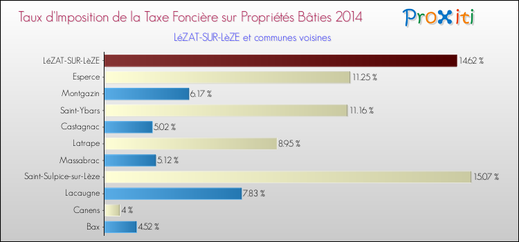 Taux d'imposition de la taxe foncière sur le bati 2014 pour LéZAT-SUR-LèZE et les communes proches Comparaison des taux d'imposition de la taxe foncière sur le bati 2014 pour LéZAT-SUR-LèZE et les communes voisines