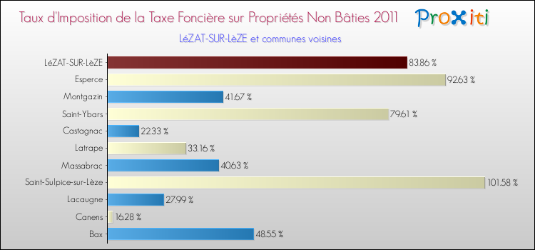 Taux d'imposition de la taxe foncière sur les immeubles et terrains non batis 2011 pour LéZAT-SUR-LèZE et les communes proches Comparaison des taux d'imposition de la taxe foncière sur les immeubles et terrains non batis 2011 pour LéZAT-SUR-LèZE et les communes voisines