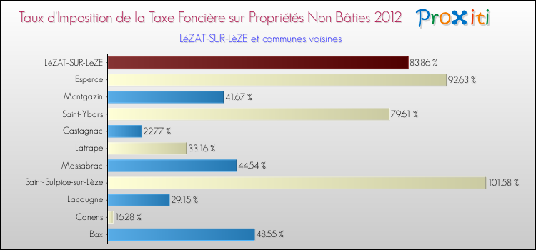 Taux d'imposition de la taxe foncière sur les immeubles et terrains non batis 2012 pour LéZAT-SUR-LèZE et les communes proches Comparaison des taux d'imposition de la taxe foncière sur les immeubles et terrains non batis 2012 pour LéZAT-SUR-LèZE et les communes voisines