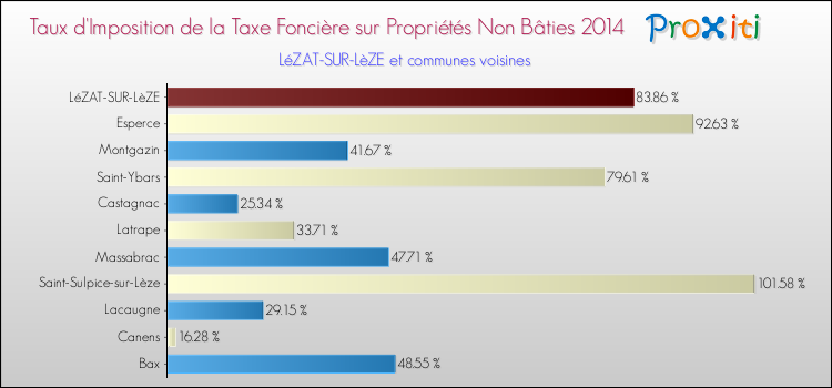 Taux d'imposition de la taxe foncière sur les immeubles et terrains non batis 2014 pour LéZAT-SUR-LèZE et les communes proches Comparaison des taux d'imposition de la taxe foncière sur les immeubles et terrains non batis 2014 pour LéZAT-SUR-LèZE et les communes voisines