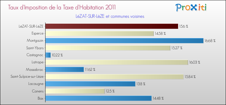 Taux d'imposition de la taxe d'habitation 2011 pour LéZAT-SUR-LèZE et les communes proches Comparaison des taux d'imposition de la taxe d'habitation 2011 pour LéZAT-SUR-LèZE et les communes voisines