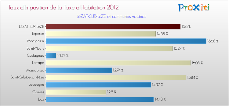 Taux d'imposition de la taxe d'habitation 2012 pour LéZAT-SUR-LèZE et les communes proches Comparaison des taux d'imposition de la taxe d'habitation 2012 pour LéZAT-SUR-LèZE et les communes voisines