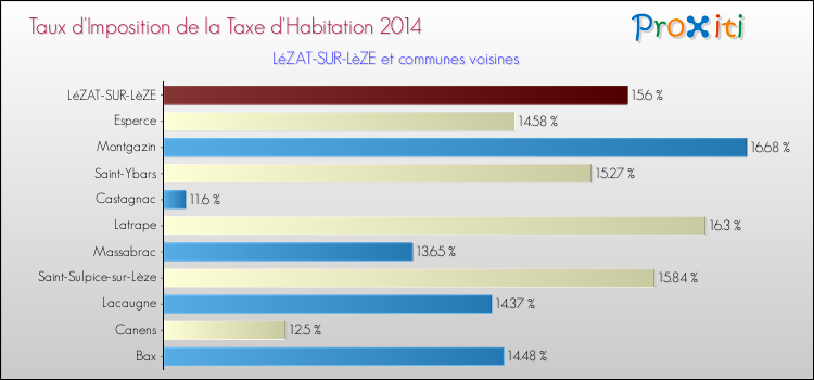 Taux d'imposition de la taxe d'habitation 2014 pour LéZAT-SUR-LèZE et les communes proches Comparaison des taux d'imposition de la taxe d'habitation 2014 pour LéZAT-SUR-LèZE et les communes voisines
