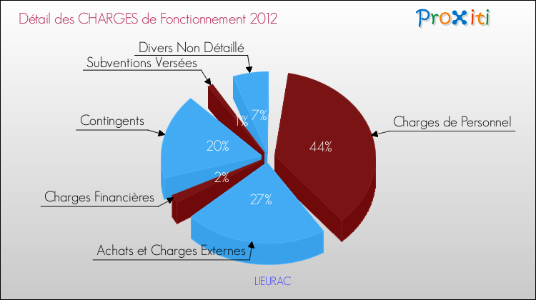 Décomposition des Charges de Fonctionnement 2012 de la commune de LIEURAC Charges de Fonctionnement 2012 pour la commune de LIEURAC