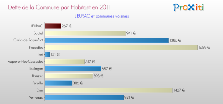 Dette par habitant de la commune en 2011 pour LIEURAC et les communes proches Comparaison de la dette par habitant de la commune en 2011 pour LIEURAC et les communes voisines