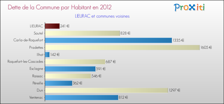 Dette par habitant de la commune en 2012 pour LIEURAC et les communes proches Comparaison de la dette par habitant de la commune en 2012 pour LIEURAC et les communes voisines