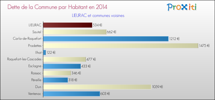 Dette par habitant de la commune en 2014 pour LIEURAC et les communes proches Comparaison de la dette par habitant de la commune en 2014 pour LIEURAC et les communes voisines