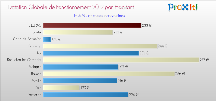Montant des dotations globales de fonctionnement DGF par Habitant pour LIEURAC et les communes proches Comparaison des des dotations globales de fonctionnement DGF par habitant pour LIEURAC et les communes voisines
