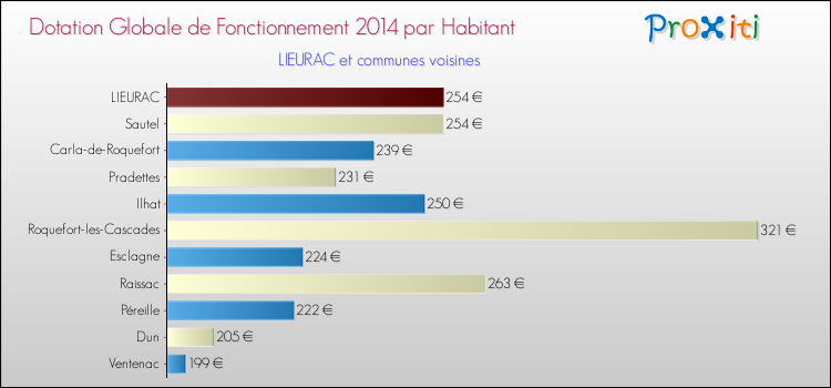 Montant des dotations globales de fonctionnement DGF par Habitant pour LIEURAC et les communes proches en 2014. Comparaison des des dotations globales de fonctionnement DGF par habitant pour LIEURAC et les communes voisines en 2014.