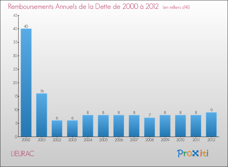Evolution de l'annuité de la dette pour la commune de LIEURAC de 2000 à 2012 Annuités de la dette pour LIEURAC de 2000 à 2012