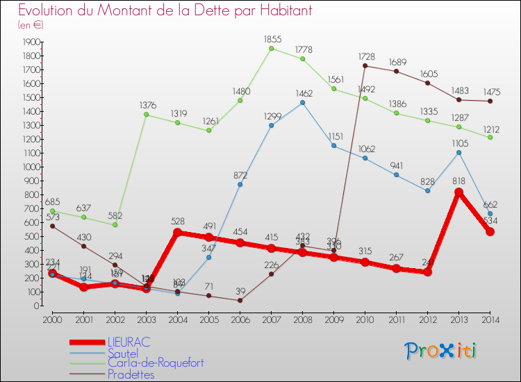 Evolution de la dette par habitant pour la commune de LIEURAC et les communes proches de 2000 à 2014 Comparaison de la dette par habitant pour LIEURAC et les communes voisines de 2000 à 2014