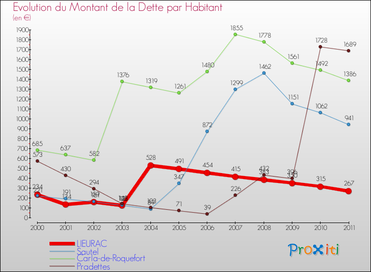 Evolution de la dette par habitant pour la commune de LIEURAC et les communes proches Comparaison de la dette par habitant pour LIEURAC et les communes voisines
