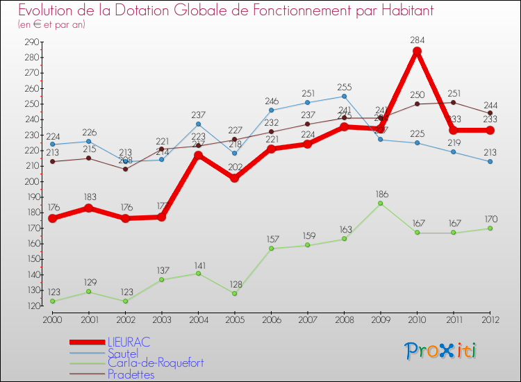 Evolution et montant de la dotation globale de fonctionnement par Habitant pour LIEURAC et les communes proches Comparaison des dotations globales de fonctionnement par habitant pour LIEURAC et les communes voisines