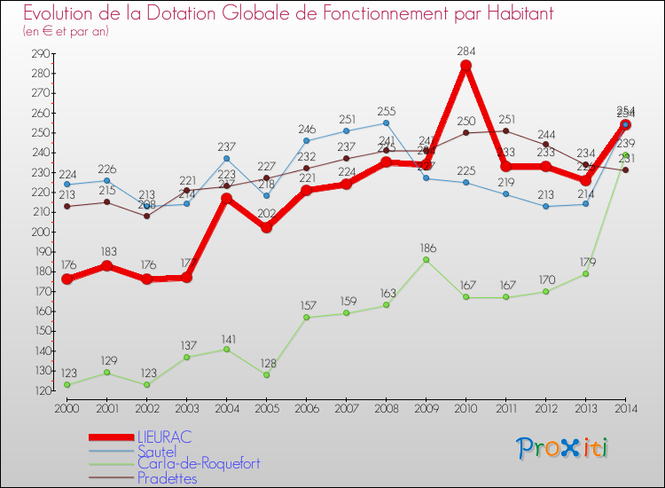 Evolution et montant de la dotation globale de fonctionnement par Habitant pour LIEURAC et les communes proches de 2000 à 2014. Comparaison des dotations globales de fonctionnement par habitant pour LIEURAC et les communes voisines de 2000 à 2014.