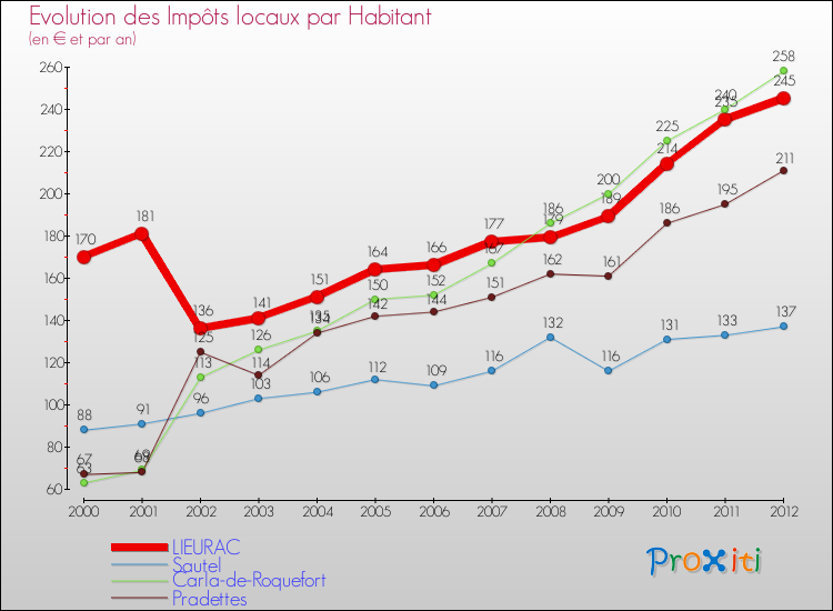 Evolution et montant des impôts locaux par Habitant pour LIEURAC et les communes proches Comparaison des impôts locaux par habitant pour LIEURAC et les communes voisines