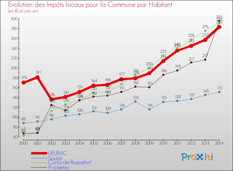 Evolution et montant des impôts locaux par Habitant pour LIEURAC et les communes proches de 2000 à 2014 Comparaison des impôts locaux par habitant pour LIEURAC et les communes voisines de 2000 à 2014