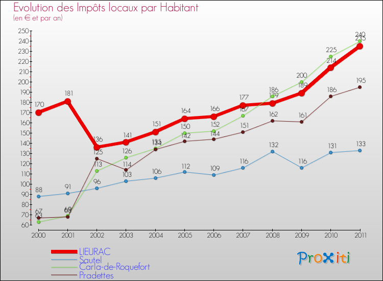 Evolution et montant des impôts locaux par Habitant pour LIEURAC et les communes proches Comparaison des impôts locaux par habitant pour LIEURAC et les communes voisines