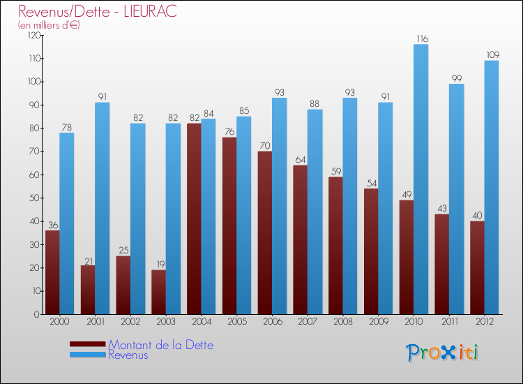 Evolution comparée de la dette et des revenus pour la commune de LIEURAC de 2000 à 2012 Comparaison de la dette et des revenus pour LIEURAC de 2000 à 2012