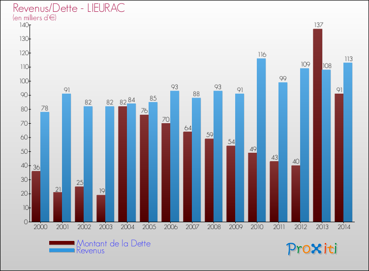 Evolution comparée de la dette et des revenus pour la commune de LIEURAC de 2000 à 2014 Comparaison de la dette et des revenus pour LIEURAC de 2000 à 2014